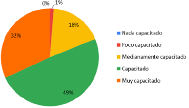 Escala de capacitaci&oacute;n de los tutores para utilizar las TIC en el proceso de ense&ntilde;anza-aprendizaje