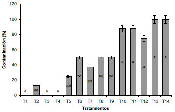 Porcentaje de contaminaci&oacute;n de explantes de arracacha sometidos a diferentes tratamientos de desinfecci&oacute;n. TI: NaClO 3%, I5 min; T2: NaClO 3%, I0 min; T3: NaClO 3%, 5 min; T4: NaClO 2%, I5 min; T5: NaClO 2%, I0 min; T6: NaClO 2%, 5 min; T7: NaClO I%, I5 min; T8: NaClO I%, I0 min; T9: NaClO I%, 5 min; TI0: NaClO 0,5%, I5 minfTM: NaClO 0,5%, I0; TI2: NaClO 0,5%, 5 min;TI3: OH 70%, 2,5 min;TI4: OH 96%, 0,5 min. NaClO: Hipoclorito de Sodio; OH: Alcohol. Letras distintas indican diferencias significativas de acuerdo a la prueba de DMS (P&le;0,05).