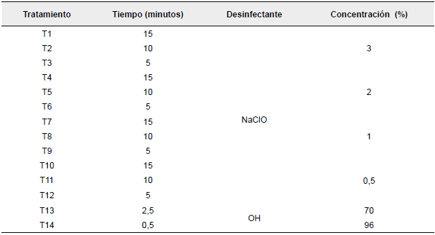 Tratamientos de desinfecci&oacute;n de explantes de arracacha con diferentes dosis de desinfectante y tiempos de inmersi&oacute;n (fase uno)