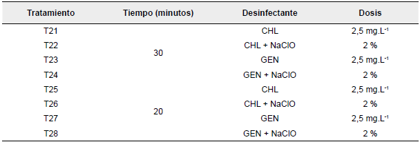 Tratamientos de desinfecci&oacute;n con bactericida y tiempos de inmersi&oacute;n (fase dos)