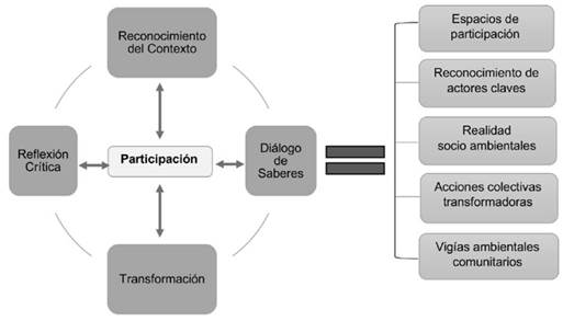 Relaci&oacute;n de los principios de la apropiaci&oacute;n social, enmarcados en la estrategia de fortalecimiento comunitario.