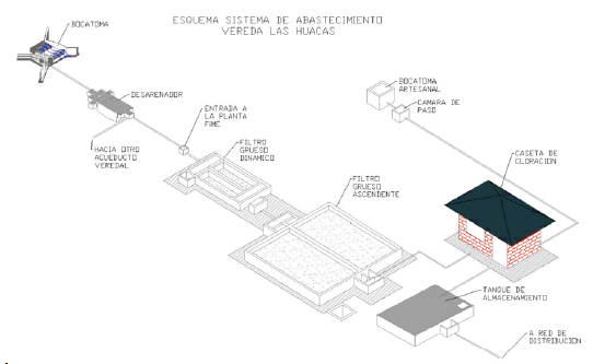 Esquema general del sistema de a Dastecimiento de agua comunidad de Las Muacas.