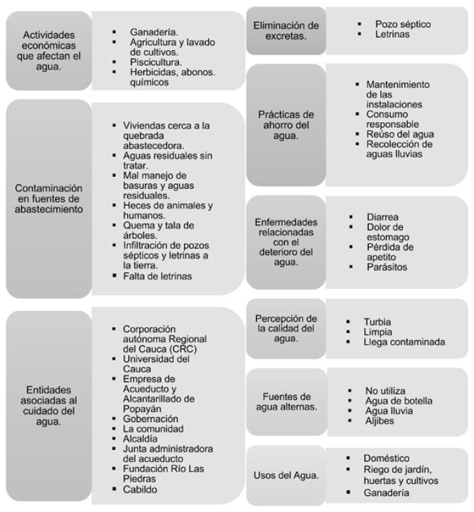 Percepci&oacute;n comunitaria en torno al recurso h&iacute;drico.
