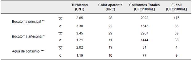 Calidad del agua captada y de consumo de la comunidad Las Huacas.