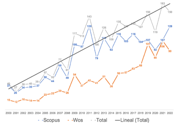 Hist&oacute;rico de publicaciones