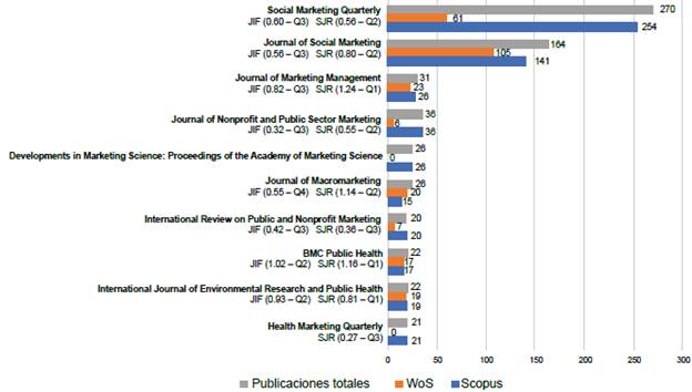 Principales revistas