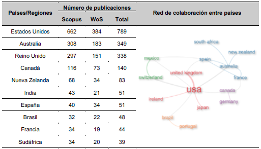 Pa&iacute;ses con mayor n&uacute;mero de publicaciones
