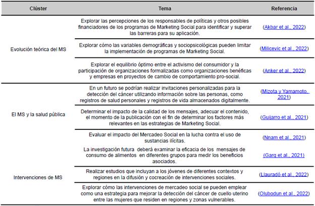 Futuras investigaciones