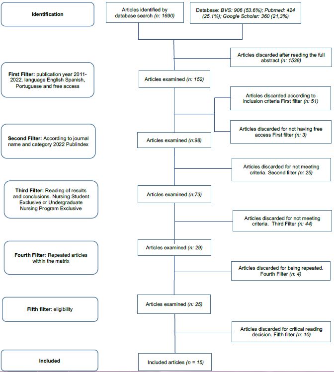 Flow chart showing the process of obtaining articles for analysis.