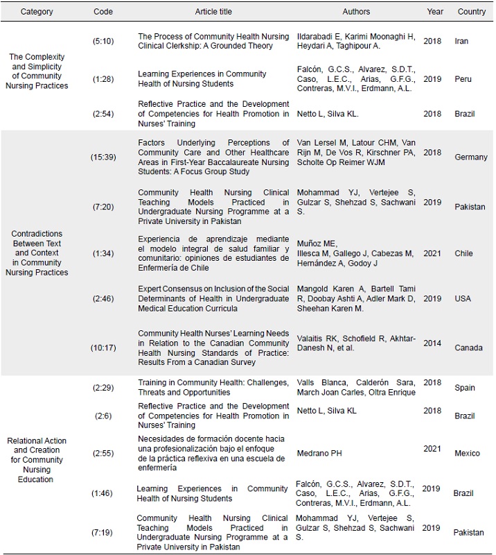 Summary with categories and documents analyzed