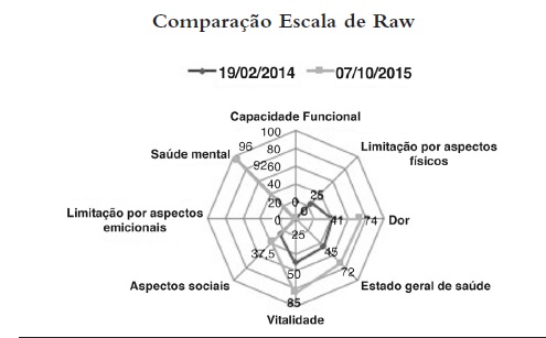 SF-36 inic&iacute;o e final do tratamento &ndash; Pontua&ccedil;&atilde;o varia de 0 (sa&uacute;de
                            ruim) a 100 (sa&uacute;de excelente)