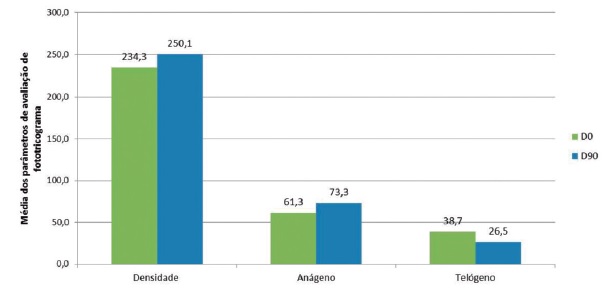 M&eacute;dias dos par&acirc;metros densidade, fios an&aacute;genos e tel&oacute;geno, antes
                                e ap&oacute;s 90 dias de utiliza&ccedil;&atilde;o do produto investigacional