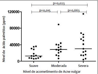 Comparação dos níveis de AGLs entre diferentes grupos de acne
                            vulgar