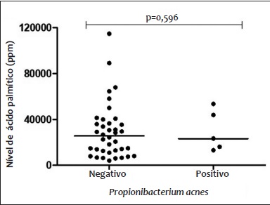 Associação entre os níveis de AGLs e P. acnes,
                            identificados por PCR