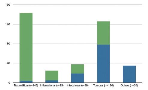 Natureza das lesões