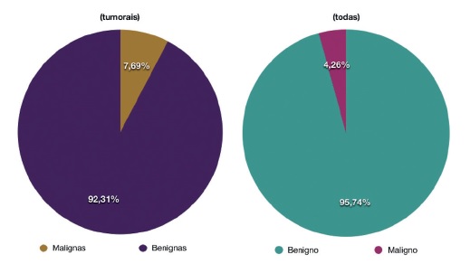 Lesões benignas x lesões malígnas