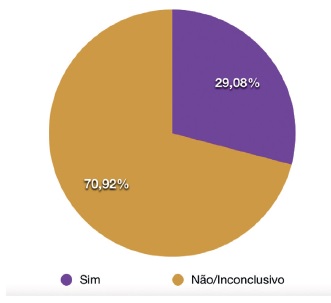 Concordância entre a hipótese e o AP