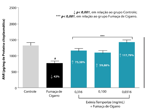 Quantifica&ccedil;&atilde;o de AhR na cultura de queratin&oacute;citos humanos tratados
							com a formula&ccedil;&atilde;o teste contra os controles: sem exposi&ccedil;&atilde;o e sem
							tratamento, com n&iacute;veis normais de AhR (coluna cinza) e expostos a fuma&ccedil;a
							sem tratamento (coluna preta), com redu&ccedil;&atilde;o de AhR, pela transloca&ccedil;&atilde;o
							nuclear. Observar o efeito protetor do uso da formula&ccedil;&atilde;o teste, pr&oacute;ximo
							aos n&iacute;veis normais de receptores, mesmo diante do estimulo
							poluente
