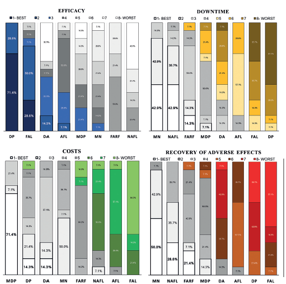 Resultado de estudo de opini&atilde;o de 14 especialistas em resurfacing facial,
						a respeito de efic&aacute;cia, custos para a cl&iacute;nica, tempo de recupera&ccedil;&atilde;o e
						recupera&ccedil;&atilde;o completa de efeitos adversos, como eritema persistente,
						hiperpigmenta&ccedil;&atilde;o p&oacute;s-inflamat&oacute;ria, em meio a oito modalidades comuns de
						resurfacing facial para rugas est&aacute;ticas: laser de CO2 com abla&ccedil;&atilde;o completa
						(FAL), lasers fracionados ablativos (AFL), lasers fracionados n&atilde;o ablativos
						(NAFL), radiofrequ&ecirc;ncia fracionada ablativa (FARF), microagulhamento (MN),
						dermabras&atilde;o (DA), peelings m&eacute;dios (MDP) e peelings de fenol-&oacute;leo de cr&oacute;ton
						(DP)