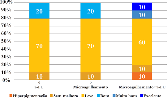Porcentagens de resultados para a avaliação clínica das lesões por tratamento