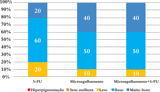 Porcentagens de resultados para a satisfação das pacientes por tratamento