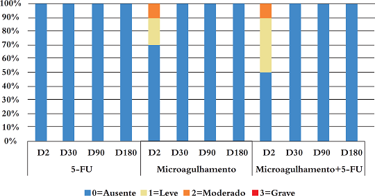 Porcentagens de resultados para o ardor subjetivo das pacientes ao longo dos dias por tratamento