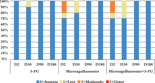 Porcentagens de resultados para o prurido subjetivo das pacientes ao longo dos dias por tratamento