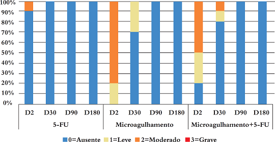 Porcentagens de resultados para o eritema subjetivo das pacientes ao longo dos dias por tratamento