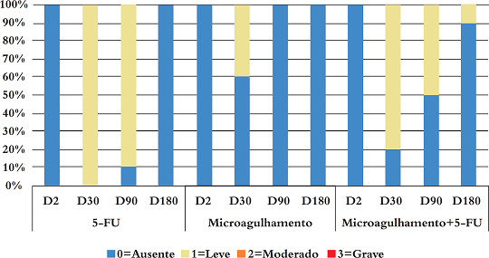 Porcentagens de resultados para a hiperpigmentação das pacientes ao longo dos dias por tratamento