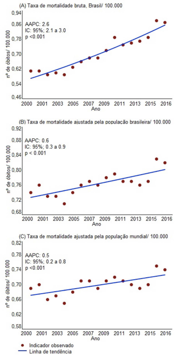 Evolu&ccedil;&atilde;o temporal das taxas de mortalidade cancer de pele melanoma/100.000 habitantes, bruta e ajustada pela popula&ccedil;&atilde;o brasileira e mundial, Brasil, 2000 a 2016