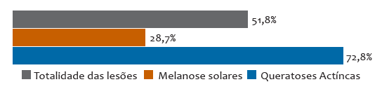 Percentual de sucesso terapêutico do uso do imiquimode creme 5%, de acordo com o tipo de lesão avaliada
