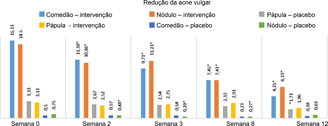Altera&ccedil;&atilde;o m&eacute;dia da linha de base para a semana 12 da contagem de les&otilde;es de acne