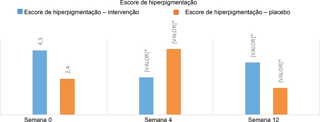 Mudan&ccedil;a m&eacute;dia da linha de base &agrave; semana 12 da contagem de les&otilde;es de acne