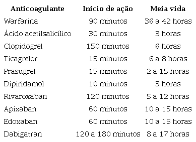 Caracter&iacute;sticas farmacol&oacute;gicas dos anticoagulantes