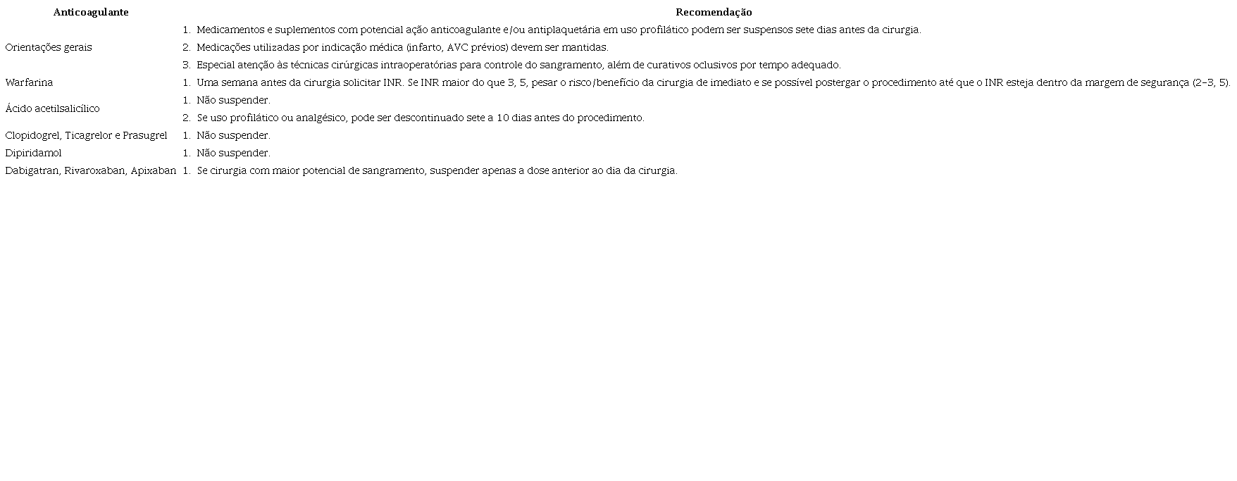 Recomenda&ccedil;&otilde;es dos anticoagulantes na pr&aacute;tica cir&uacute;rgica dermatol&oacute;gica