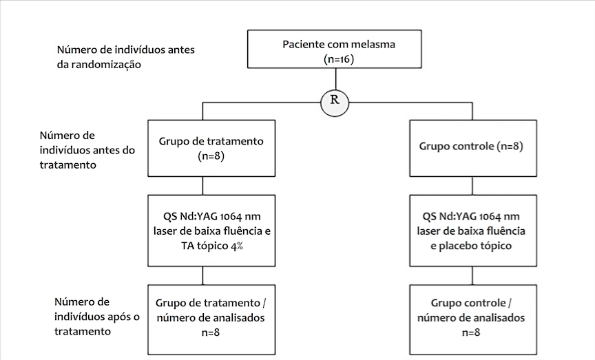 Número de pacientes nos grupos tratamento e controle durante a pesquisa