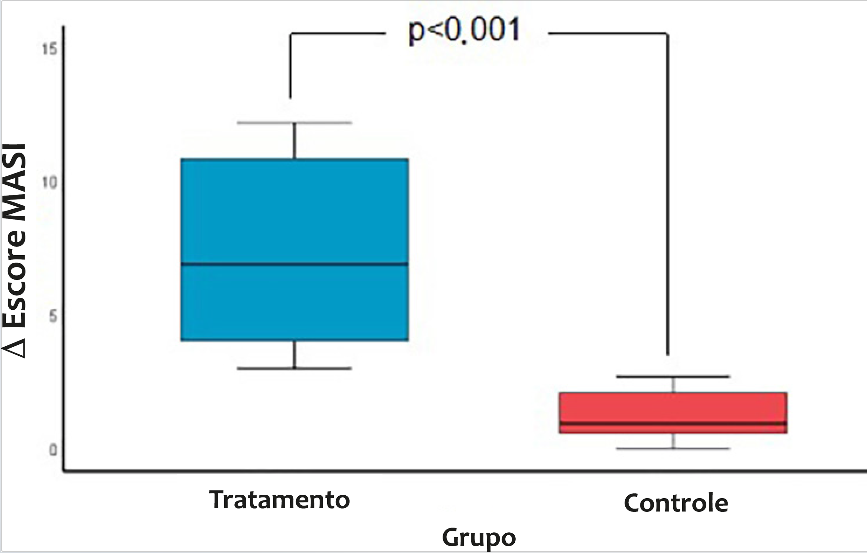 Boxplot de pontuação MASI no grupo de tratamento (n=8) e no grupo de controle (n=8) no final do estudo