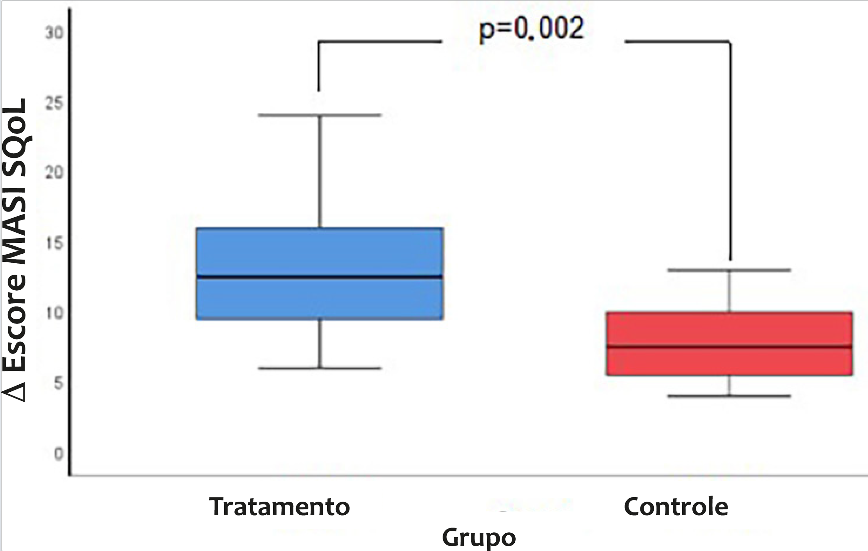 Diagrama de boxplot das pontuações MELASQoL no grupo de tratamento (n=8) e no grupo de controle (n=8) no final do estudo