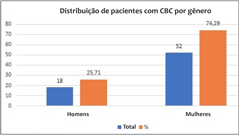 Distribui&ccedil;&atilde;o de pacientes com CBC por g&ecirc;nero