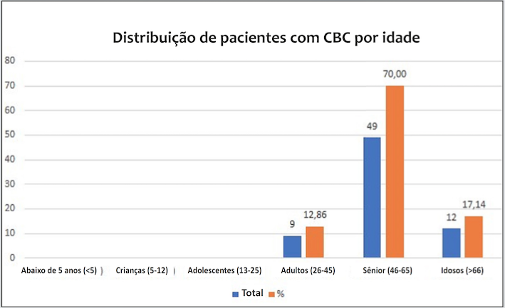Distribui&ccedil;&atilde;o de pacientes com CBC por idade
