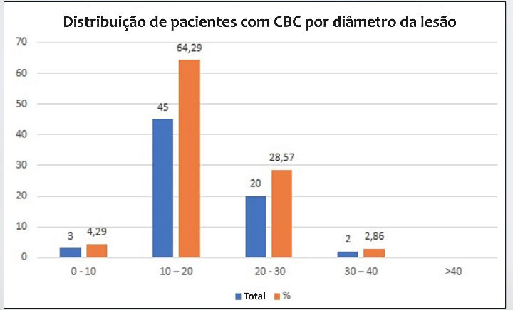 Distribui&ccedil;&atilde;o de pacientes com CBC por di&acirc;metro da les&atilde;o