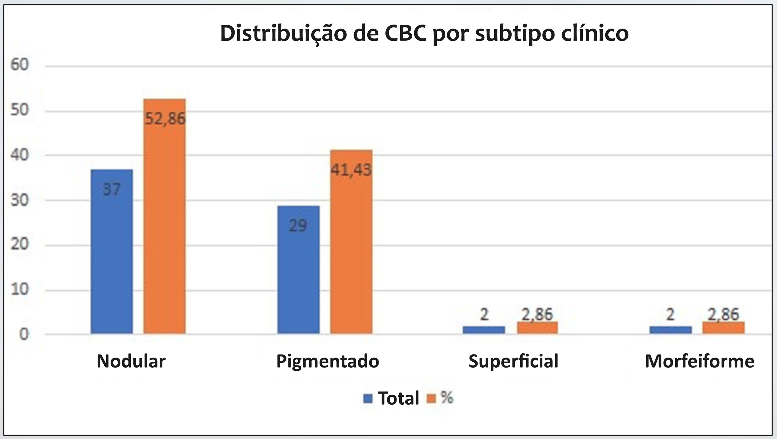 Distribui&ccedil;&atilde;o de CBC por subtipo cl&iacute;nico