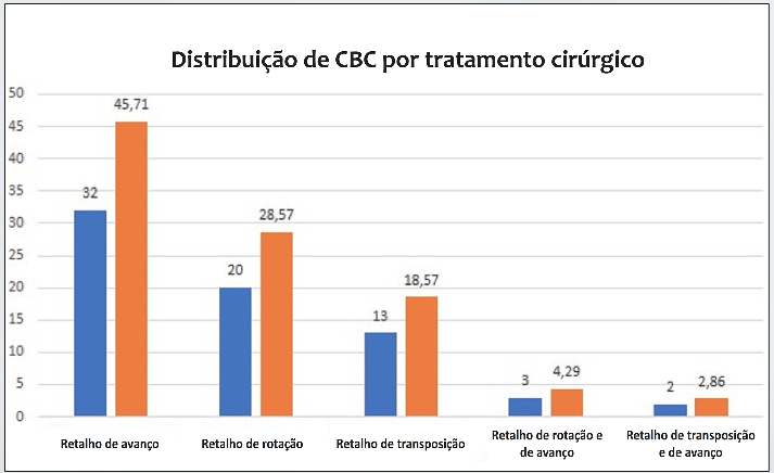 Distribui&ccedil;&atilde;o de CBC por tratamento cir&uacute;rgico