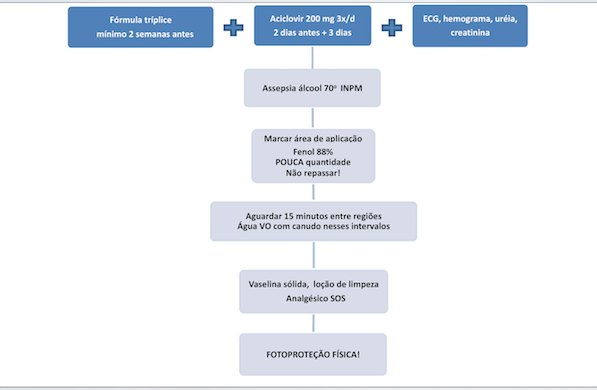 Fluxograma para a realização de peeling de fenol a 88% nas regiões periorbitária e perioral