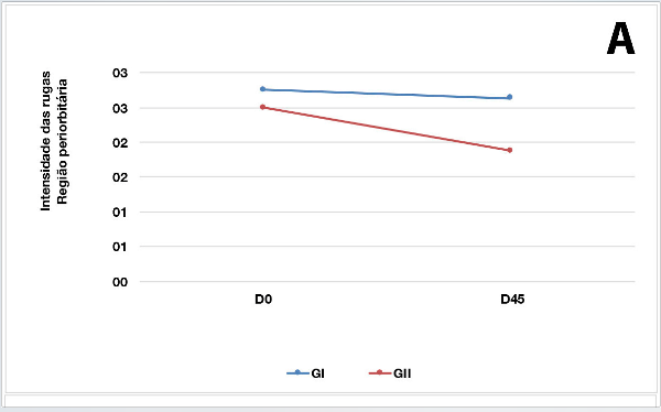 Gráfico comparativo do resultado clínico pré-tratamento e 45 dias pós-tratamento, medido pela intensidade das rítides (1+ a 3+) entre o GI (grupo I – apenas fenol) e GII (grupo II – fenol + toxina botulínica). A - região periorbitária (GI p=0,35 e GII p=0,01)