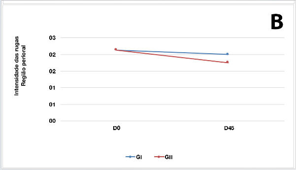 Gráfico comparativo do resultado clínico pré-tratamento e 45 dias pós-tratamento, medido pela intensidade das rítides (1+ a 3+) entre o GI (grupo I – apenas fenol) e GII (grupo II – fenol + toxina botulínica). B – região perioral (GI p=0,60 e GII p=0,08)
