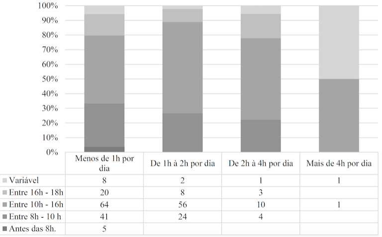 Frequ&ecirc;ncia de respostas classificadas pelo tempo de exposi&ccedil;&atilde;o e per&iacute;odo do dia em que os consumidores se exp&otilde;em ao sol
