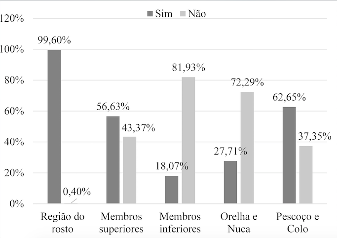 Porcentagem de consumidores que possuem o costume de aplicar o protetor solar em determinadas regi&otilde;es do corpo
