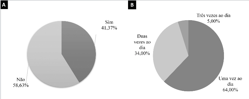Porcentagem de consumidores que reaplicam o protetor solar A - e, dentre os consumidores que reaplicam, a frequ&ecirc;ncia, em porcentagem, dessa reaplica&ccedil;&atilde;o B