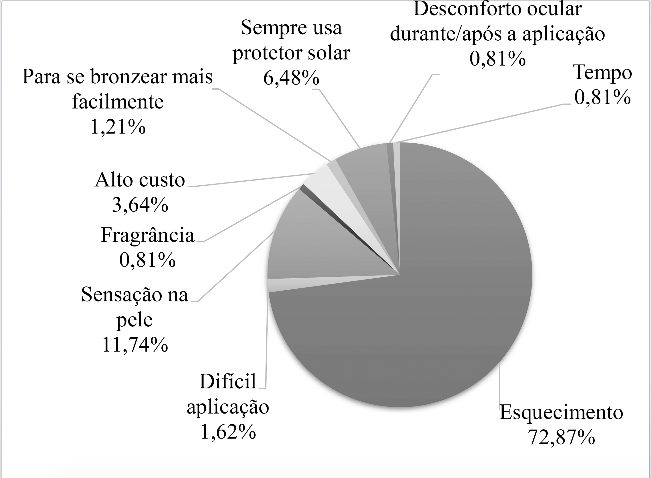 Motivos pelos quais os consumidores de protetores solares deixam de utiliz&aacute;-los